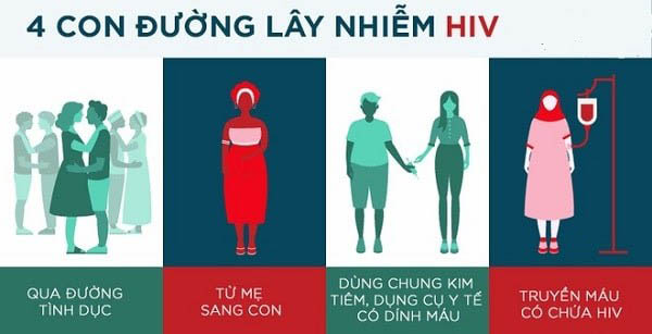 Đường lây truyền HIV 